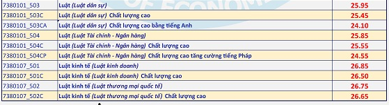 Điểm chuẩn ngành Luật Đại học Kinh tế - Luật 2021